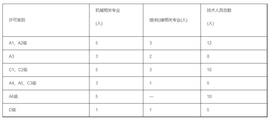 压力容器制造许可证