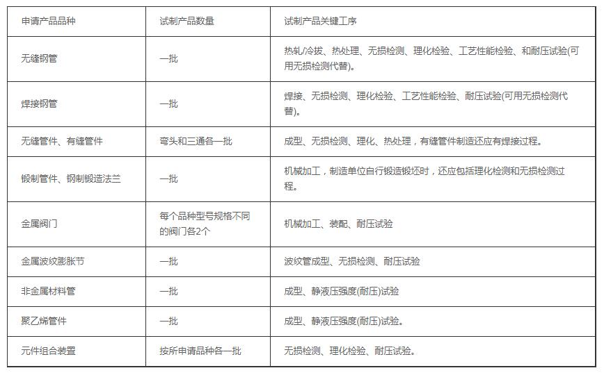 [城市]壓力管道許可證