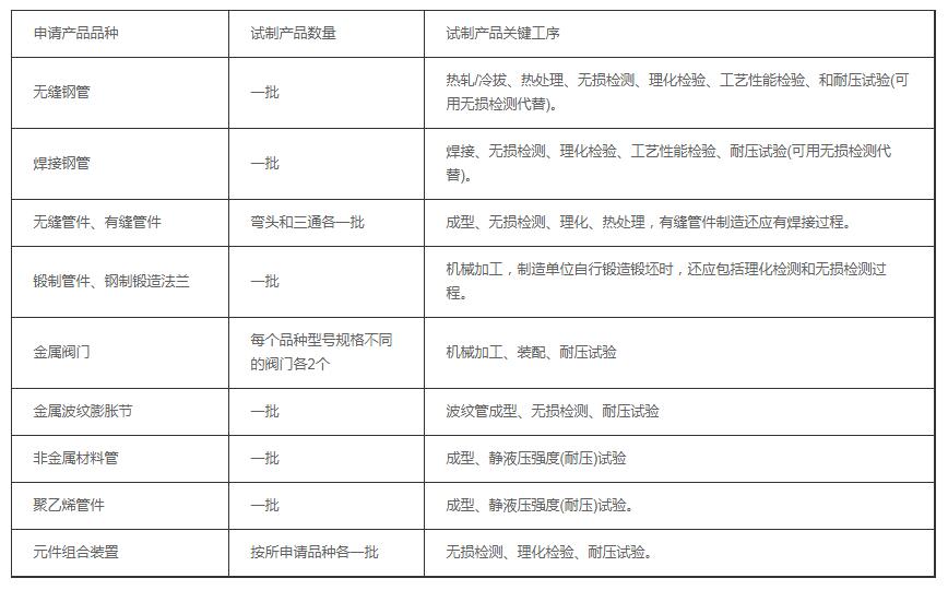 [城市]压力管道许可证