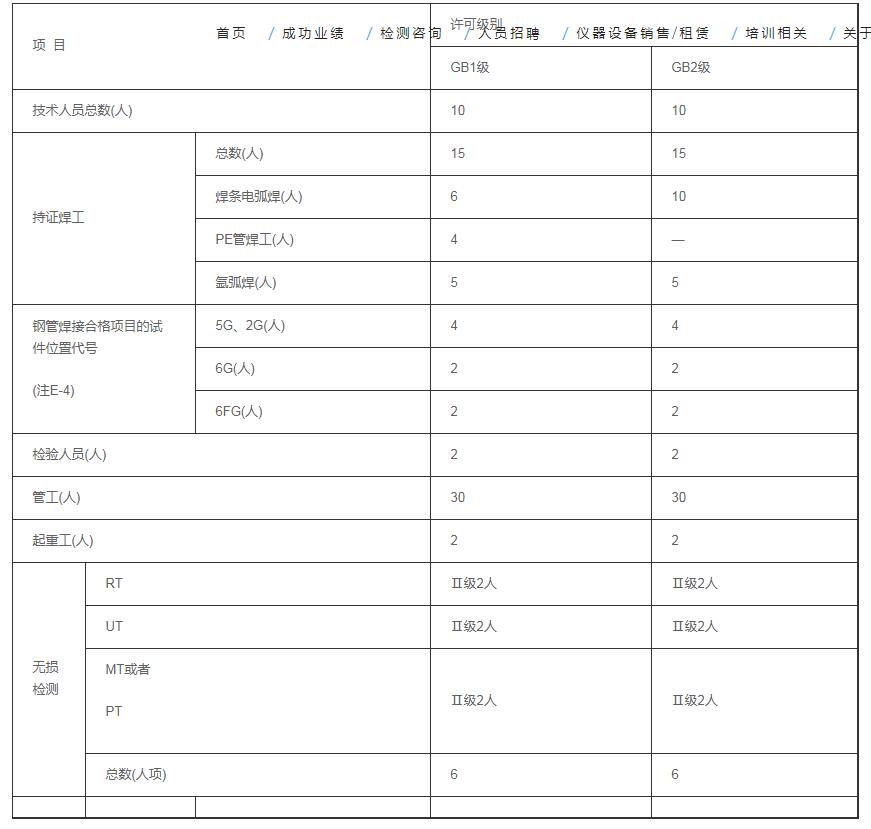 [城市]壓力管道許可證
