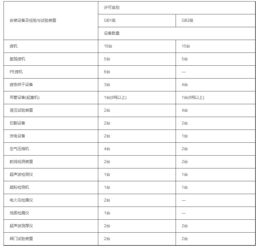 [城市]壓力管道許可證