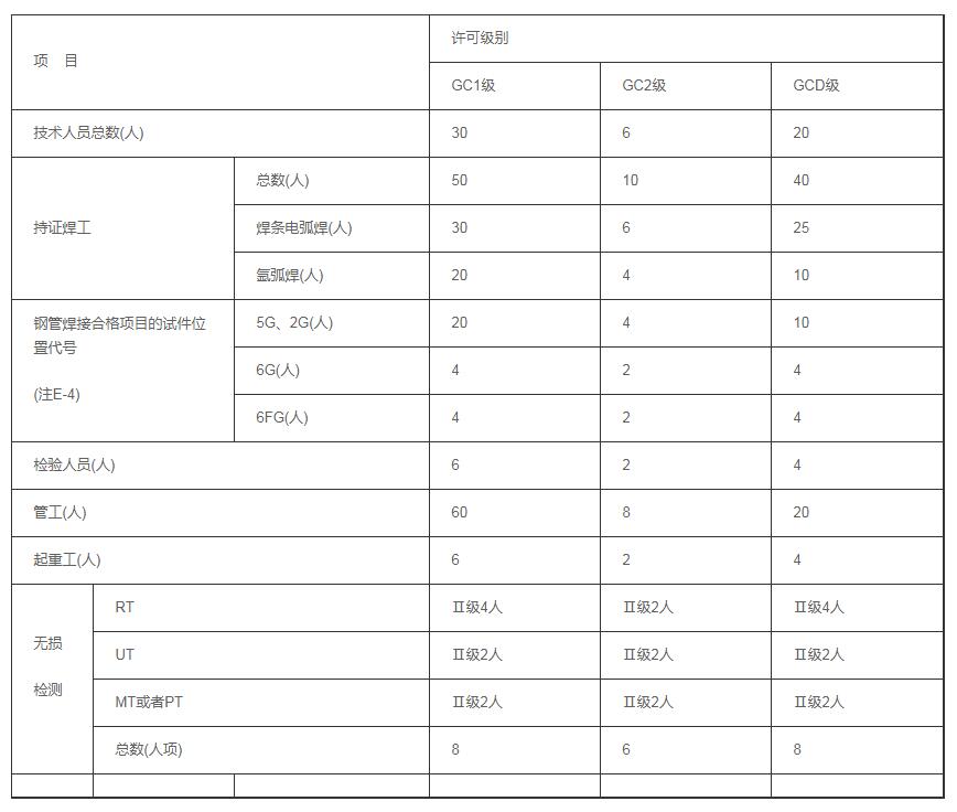 [城市]壓力管道許可證