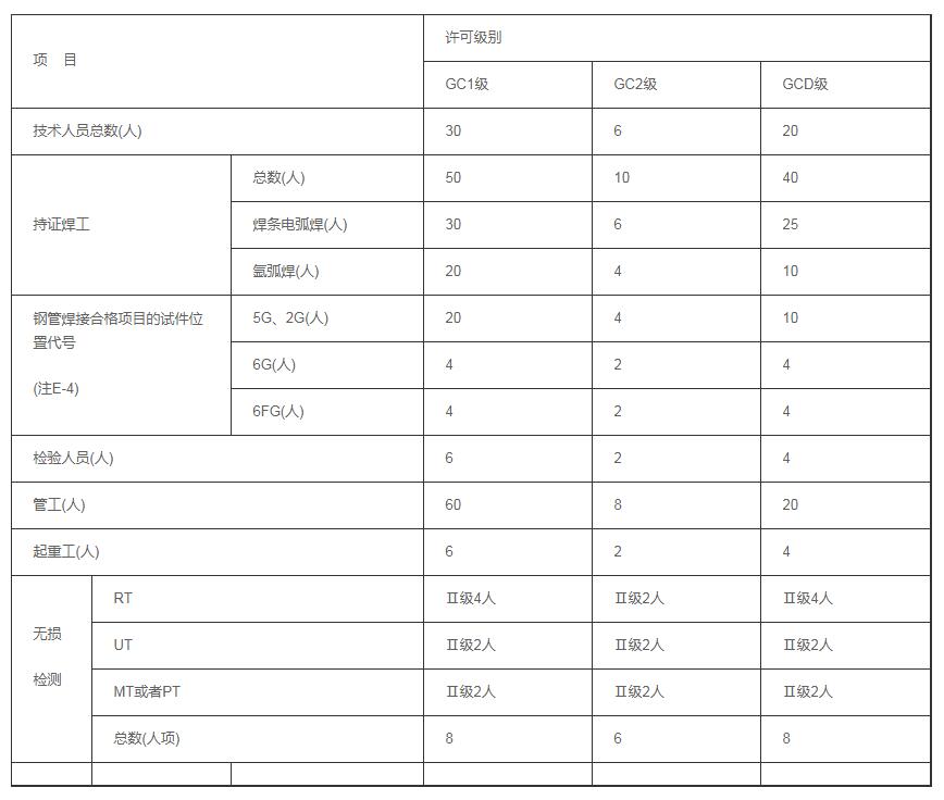 [城市]压力管道许可证