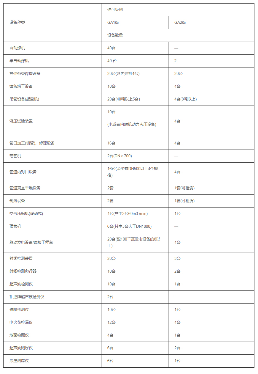 [城市]壓力管道許可證