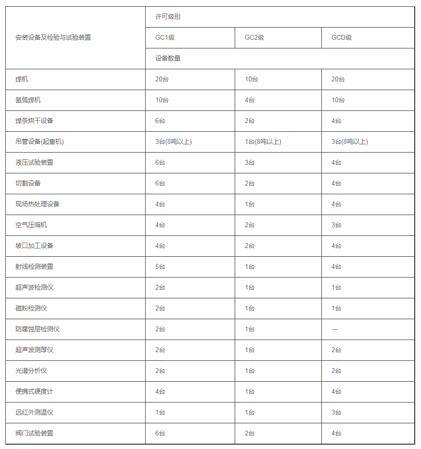 [城市]壓力管道許可證
