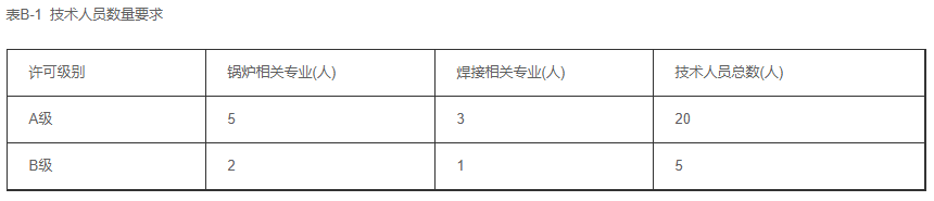 天津锅炉生产单位许可证