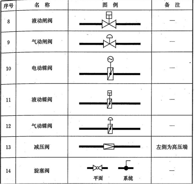 阀门图例大全 总有你不知道的